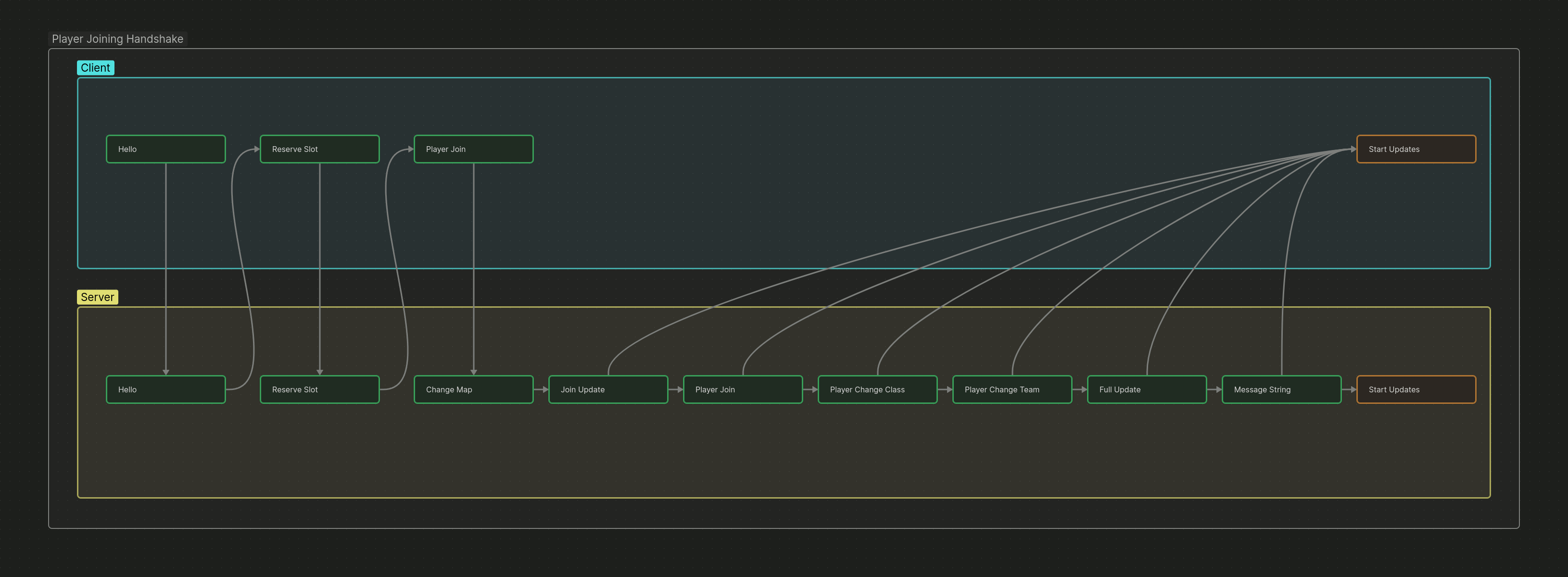 A infographic showing the relation of each server and client message. It shows a client hello message is sent to the server. The server responds with it's own Hello. Then the client responds with a Reserve Slot. The server replies back with the same message. The client then sends a Player Join. The server now reponds with serveral messages: Change Map, Join Update, Player Change Class, Player Change Team, Full Update, Message String.